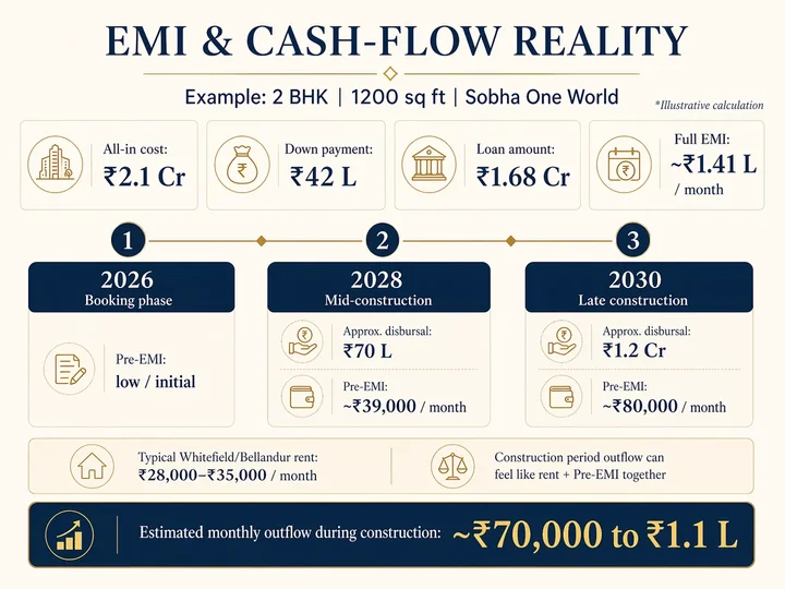 EMI and cash-flow reality visual for Sobha OneWorld