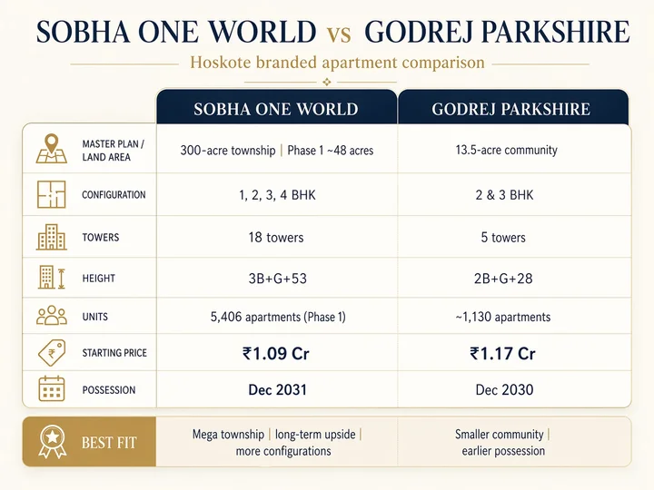 Sobha OneWorld versus Godrej Parkshire comparison