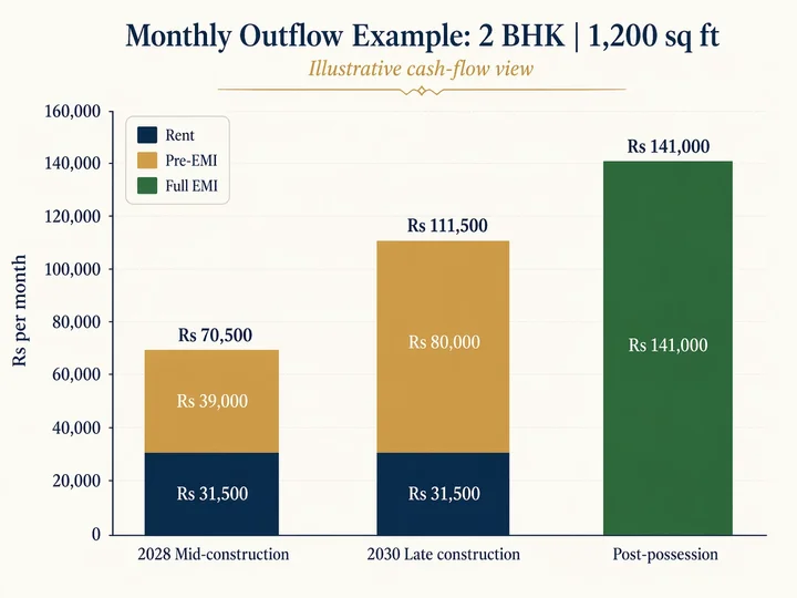 Monthly outflow chart during Sobha One World construction