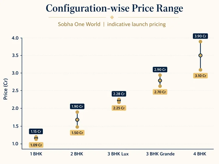 Configuration-wise price range for Sobha One World