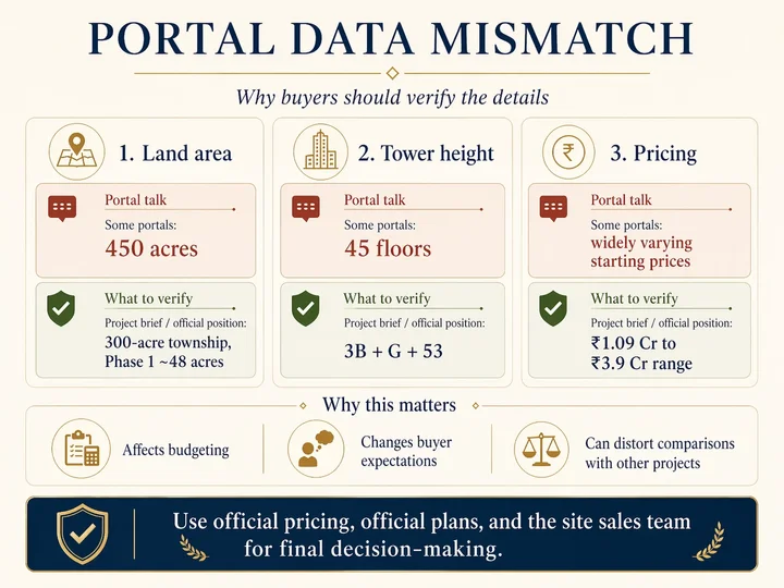 Portal data mismatch visual for Sobha One World